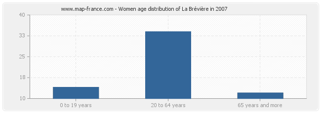 Women age distribution of La Brévière in 2007